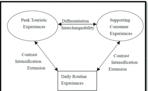 Figure 4.4 – The Conceptual Model of Tourist Experience 