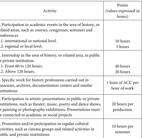 Table 1 – Some of the extension activities stipulated  