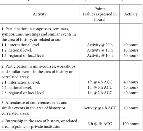 Table 2 – Some of the extension activities established   by the 2007 Resolution – Criteria for the measurement   of academic, scientific and cultural Activities, approved by   the collegiate body of the UFRN history course, Natal Campus