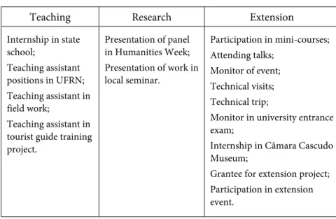 Figure 3 – Activities carried out by students of the history course, 2004-2008