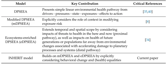 Table 1. Differences between DPSEEA models and INHERIT model.