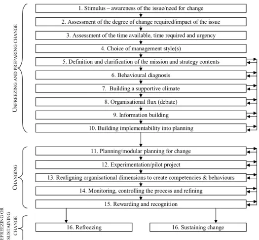 Figure 2. Synthesised dynamic model of strategy implementation  