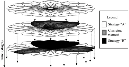 Figure 3. Mixed model: example of some stages in changing from strategy “A” to “B”   Time  (stages) Legend: Strategy “A”ChangingelementStrategy “B”