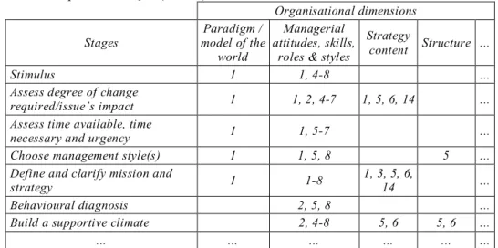 Table 1. A pattern of SQGs (extract)   Organisational dimensions   Stages  Paradigm /  model of the  world  Managerial  attitudes, skills, 