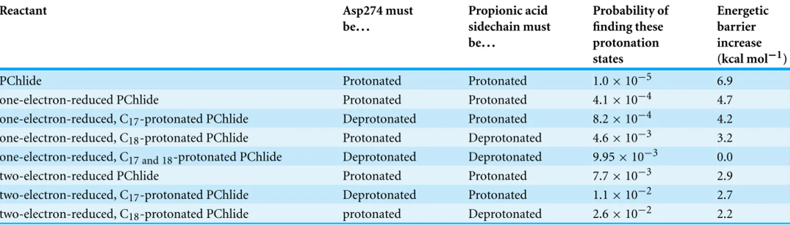 Table 4 Energetic barrier increases (kcal mol −1 ) at pH = 7.0 caused by the non-unitary probability of finding Aps274 and the propionic acid in the appropriate protonated states.