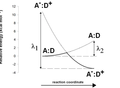 Figure 2 Computation of electron transfer activation energies. Determination of activation energies of electron transfer from a donor (D) to an acceptor (A)