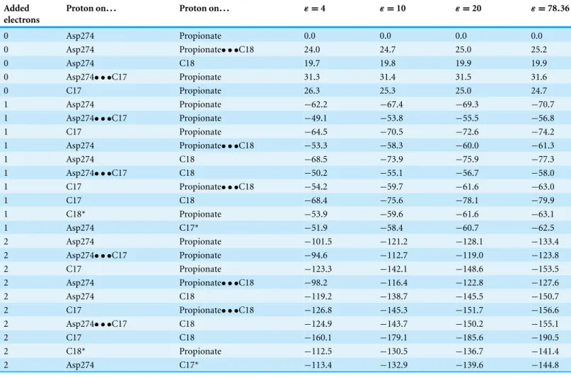 Table 1 Relative enthalpies (in kcal mol − 1 ) of all intermediates and transition states in the reaction mechanism of light-independent pro- pro-tochlorophyllide oxidoreductase
