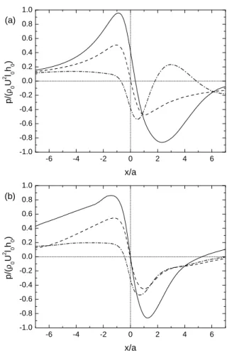 Figure 3. Normalized pressure perturbation p/(ρ 0 U 2 l 0 h 0 ) at z = 0 as a function of normalized streamwise distance for l 0 a = 5, for a constant Scorer parameter (ε = 0, dashed lines), drag enhancement (ε = 0.1 and φ = 3π/2, solid lines) and drag att