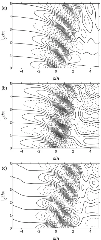 Figure 4. Normalized vertical velocity perturbation w/(U h 0 /a) as a function of normalized streamwise and vertical distance, from the analytical model for ε = 0.1, l 0 a = 5 and λa/U = 2 × 10 −2 