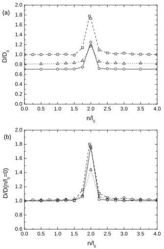 Figure 8. Normalized drag as function of n/l 0 for ε = 0.1, l 0 a = 5 and φ = 3π/2 from the FLEX numerical model, in inviscid conditions (dashed lines and squares), using Lilly’s (1962) turbulence closure (solid lines and circles) and using a K − ε turbule