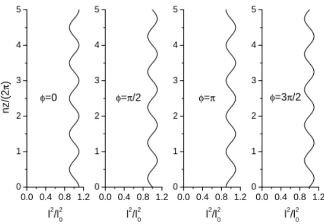 Figure 1. Variation of the normalized square of the Scorer parameter as a function of normalized height according to (7), for ε = 0.1 and four values of φ.