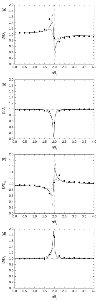 Figure 2 shows the normalized drag, as given by (24), for ε = 0.1 and l 0 a = 5 (as in WV10), for three values of the friction coefficient λa/U (lines)