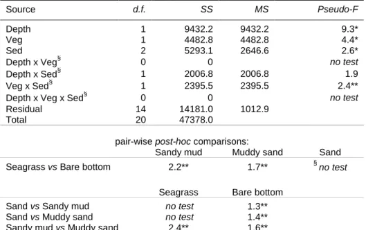 Table  2.  PERMANOVA  on  Bray-Curtis  distances  for  invertebrate  community  families  at  21  subtidal  sampling  stations distributed along three types of sediment (Sed), on bare or seagrass bottoms (Veg), at two distinct depths  (Depth) in the Ria Fo