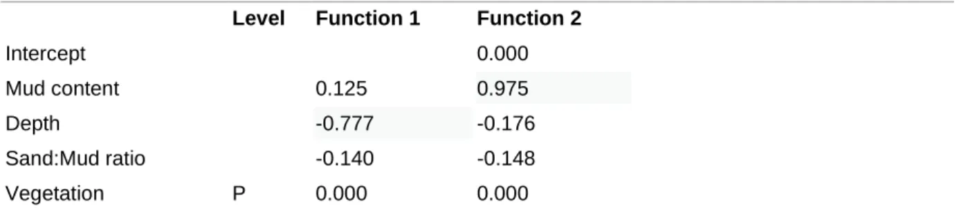 Table 4. Significant discriminant functions after forward stepwise analysis.