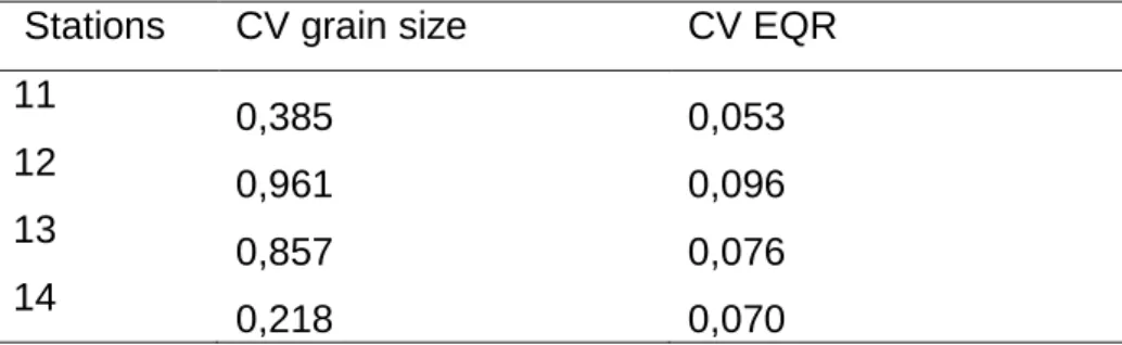 Table 6. Coefficient of variation (CV) of the sediment grain size (sand:mud ratio) and of the  EQR at four stations  from 3 habitats in the coastal lagoon