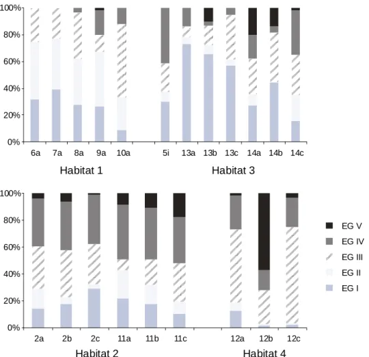 Figure  4.  Distribution  (%)  of  AMBI  ecological  groups  (EG)  across  four  habitats  in  the  Ria  Formosa  lagoon  (as  described  in Table  3: H1 to H4); EG I - species  very sensitive;  EG II: species indifferent; EG III: species tolerant; 
