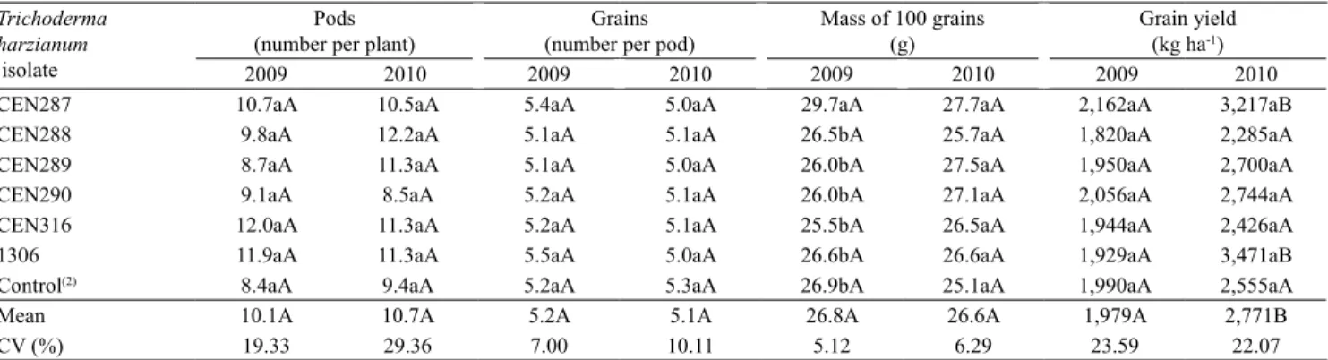 Table 2. Effect of Trichoderma harzianum application, for biocontrol of white mold, on grain yield of 'Pérola' common bean  (Phaseolus vulgaris) and its components, under field conditions, in the 2009 and 2010 crop seasons (1) .