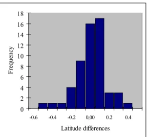 Figure 4 – Histogram of latitude frequencies 