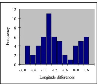 Figure 5 – Histogram of longitude frequencies 