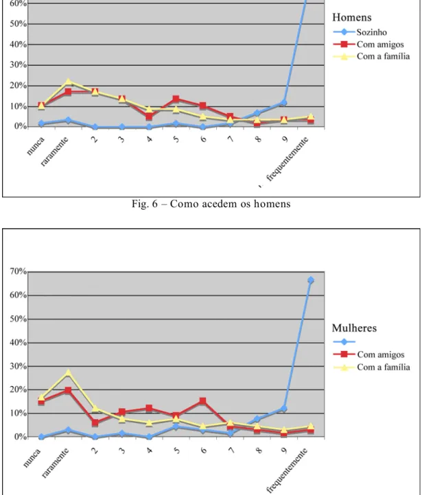 Fig. 7 – Como acedem as mulheres