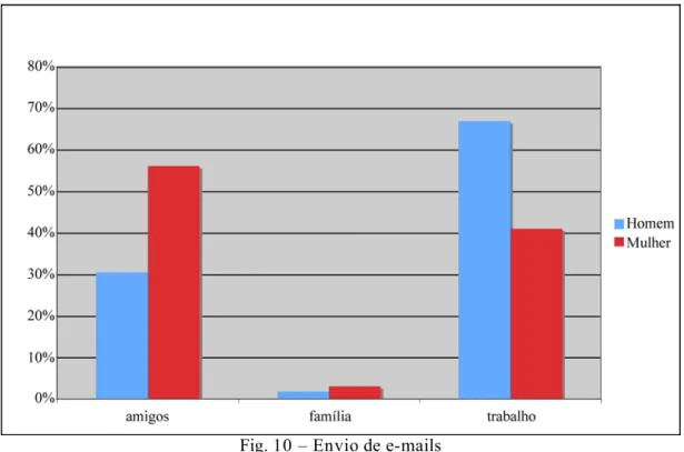 Fig. 10 – Envio de e-mails