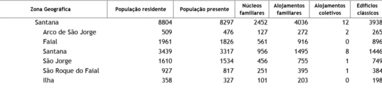 tabela 2.1 e 2.2- população residente, população presente, famílias, alojamentos e edifícios, CENSOS  2001 e 2011 