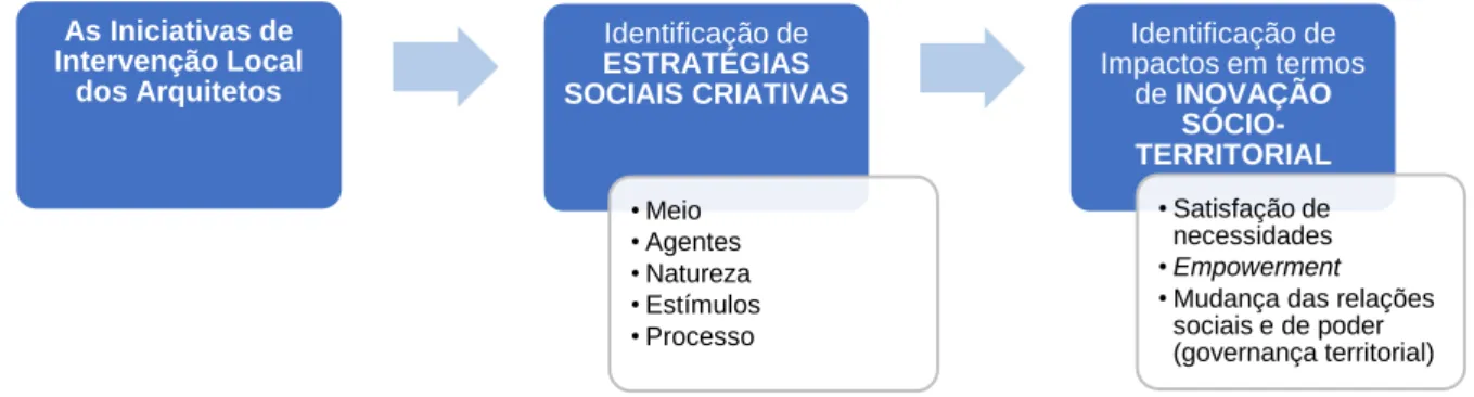 Figura 1. Modelo de Análise das Iniciativas de Intervenção Local dos Arquitetos 