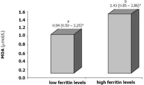 Figure 1 Association between MDA and ferritin status in the total population.  