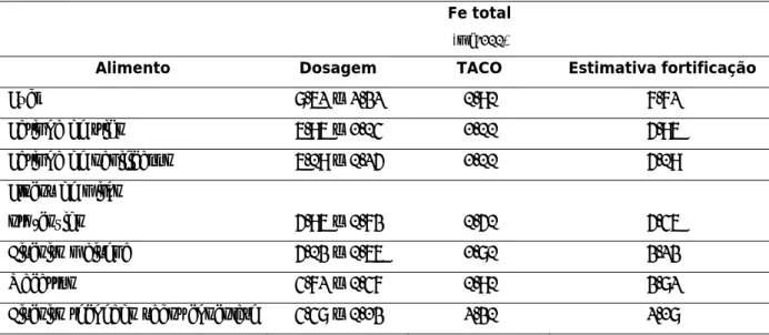 TABELA 1. Concentração de ferro total obtido por dosagem, descrito na tabela TACO e fornecido  pela fortificação nos farináceos 