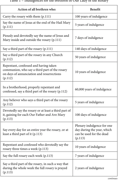 Table 1 – Indulgences for the brethren of Our Lady of the Rosary