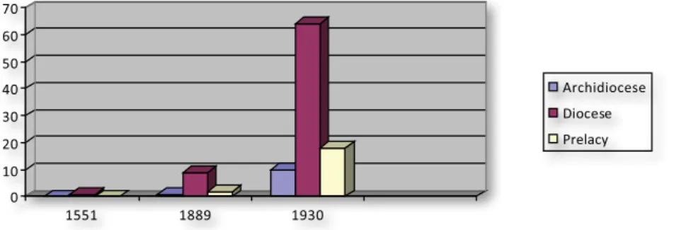Figure 1 – The expansion of the number of archdioceses, dioceses   and prelacies in Brazil between 1551 and 1930