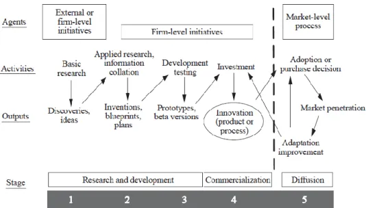 Figure 2- Innovation process stages  