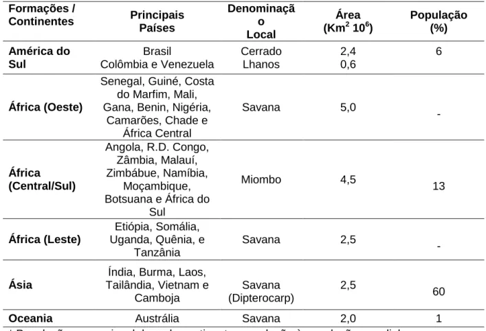 Tabela  1-  Valores  aproximados  da  distribuição,  localização,  dimensionamento  e  população  das savanas tropicais (GOEDERT et al., 2008)