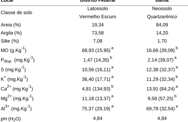 Tabela  6  -  Características  físico-químicas  do  solo  entre  0  e  10  cm  de  profundidade  amostrados  em cerrado típico no Distrito Federal e região oeste da Bahia