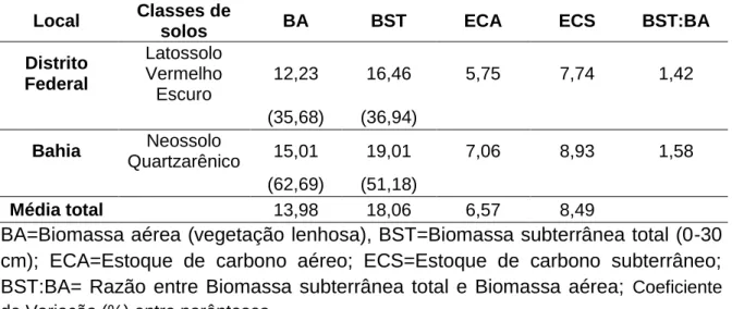 Tabela 7 - Valores médios de Biomassa (Mg.ha -1 ) e Estoque de Carbono (MgC.ha -1 ) em  cerrado típico sobre solos arenoso e argilosos