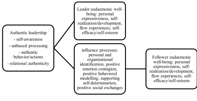 Figure 2 – The influence of authentic leadership on leaders’ and followers’ eudaemonic well-being 