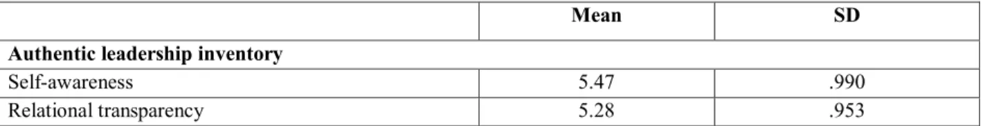 Table  1.  Mean  and  Standard  Deviation  for  authentic  leadership’s  dimensions,  work  motivation  factors,  job satisfaction and corruption 