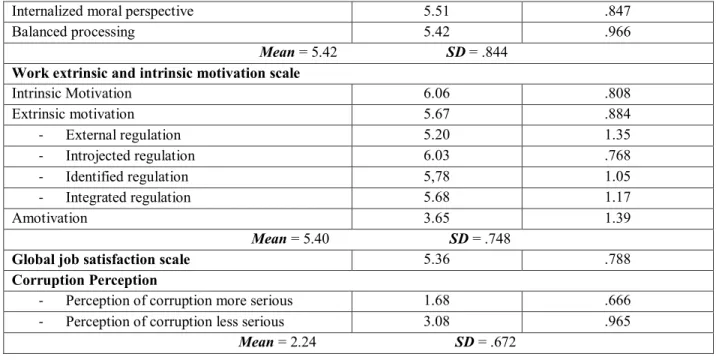 Table  2.  Mean  and  Standard  Deviation  for  measurement  of  corruption  perception  according  to  the  respondents' conception of seriousness of corruption acts 