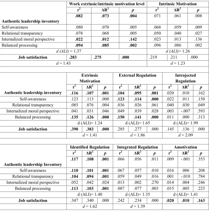 Table 3. Hierarchical regression for the prediction of work motivation and its factors – Models 