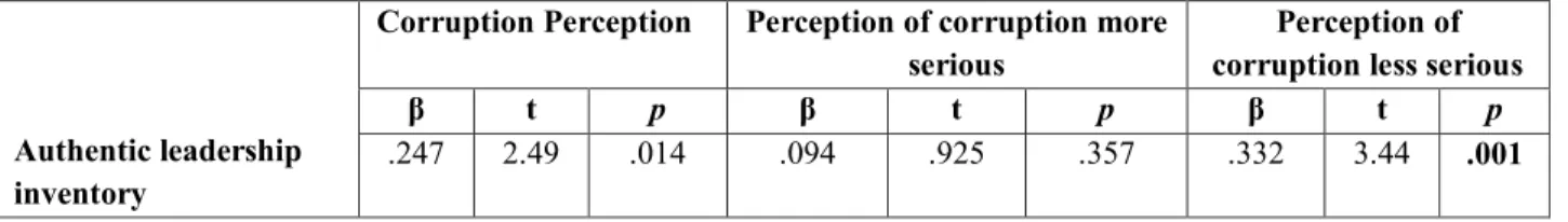Table 6. Hierarchical regression for the prediction of corruption perception and its two levels 