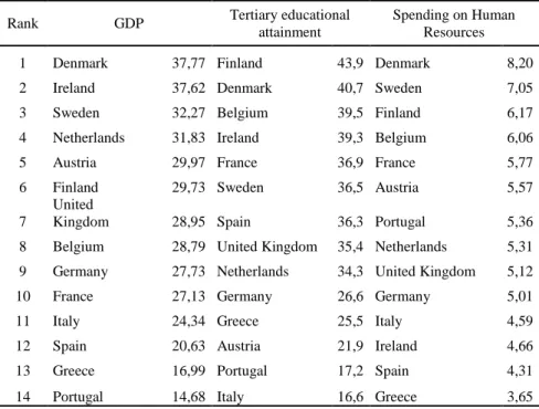 Table 3: Rankings of countries by GDP, Tertiary educational attainment and Spending  on Human Resources, 2000-2010 2