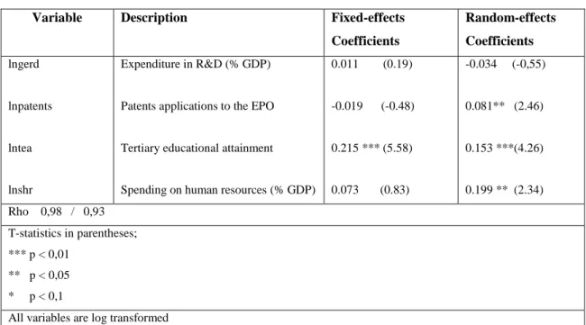 Table 4: Estimation results of the relationship between innovation and economic growth  using Fixed Effects and Random Effects  