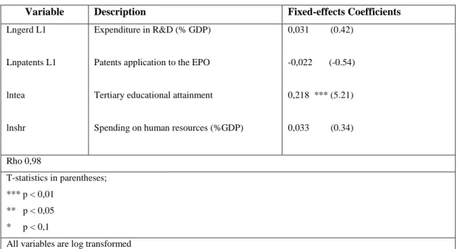 Table 5: Estimation results of the relationship between innovation and economic growth  using Fixed Effects (one lag) 