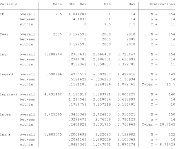 Table 2: Summary Statistics of the Variables 