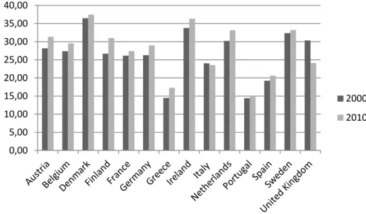 Figure 2: Expenditure on R&amp;D (percentage of GDP) 