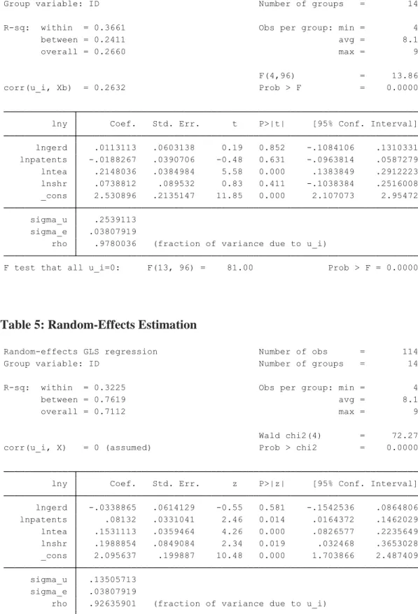 Table 4: Fixed Effects Estimation 