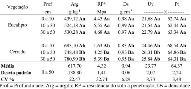 Tabela  2  -  Atributos  do  solo  amostrados  nas  áreas  de  Cerrado  sentido  restrito  e  de  Eucalyptus grandis x urophylla