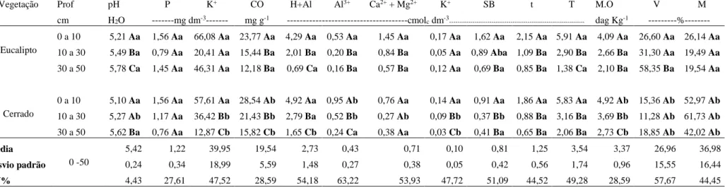 Tabela 3 - Características química dos solos amostrados na área de Cerrado sentido restrito e no povoamento de Eucalyptus uroplhyla x grandis