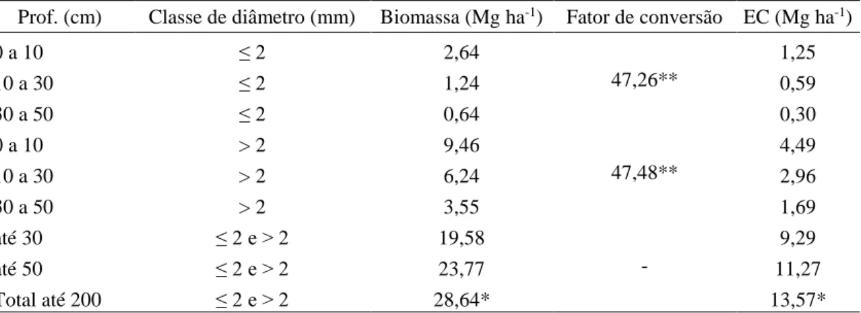 Tabela 7 -  Biomassa e estoque de Carbono de raízes (Mg ha -1 ) em área de Cerrado sentido  restrito, amostrado na Fazenda Água Limpa, DF
