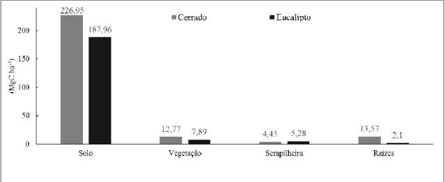 Figura 3 -  Estoque de Carbono (Mg ha -1 ) para os compartimentos mensurados nas áreas  de  Cerrado  sentido  restrito  e  Eucalyptus  grandis  x  urophylla,  amostrados  na  Fazenda  Água Limpa, DF